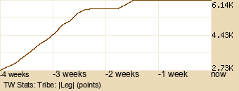 tribe Graph