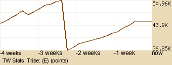 tribe Graph