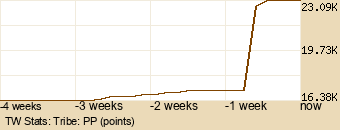 tribe Graph