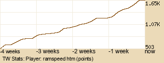 Player Graph