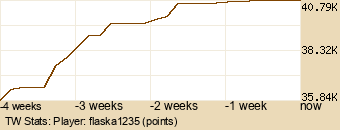 Player Graph