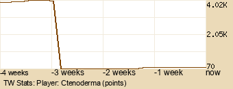 Player Graph