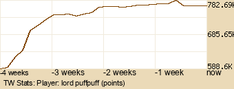 Player Graph