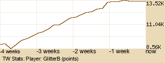 Player Graph