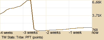 tribe Graph