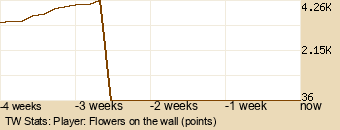 Player Graph