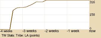 tribe Graph