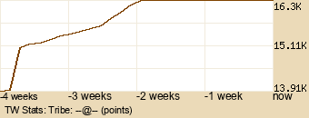 tribe Graph