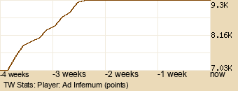 Player Graph