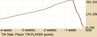 Player Graph