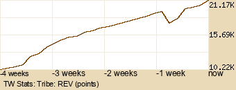 tribe Graph