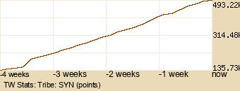 tribe Graph