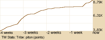 tribe Graph