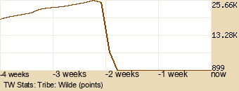 tribe Graph