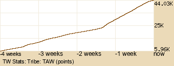 tribe Graph