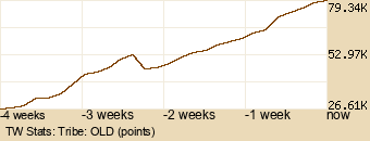 tribe Graph