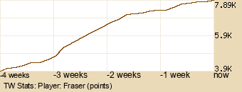 Player Graph