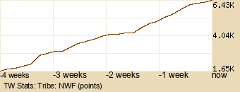 tribe Graph