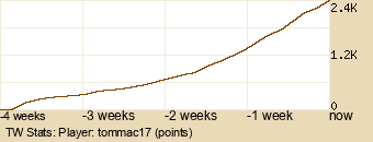 Player Graph