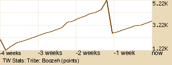 tribe Graph