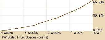 tribe Graph