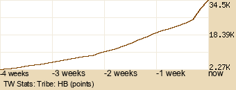 tribe Graph