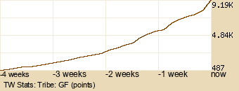 tribe Graph