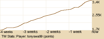 Player Graph