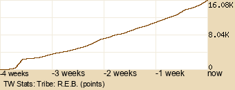 tribe Graph