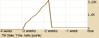 tribe Graph