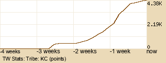 tribe Graph