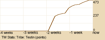 tribe Graph