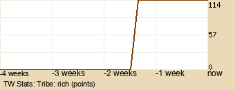 tribe Graph