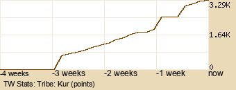 tribe Graph