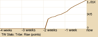 tribe Graph