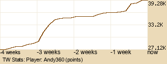 Player Graph