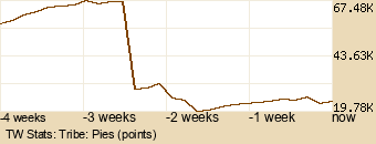 tribe Graph