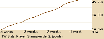 Player Graph