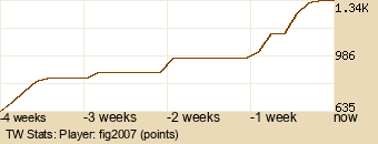 Player Graph