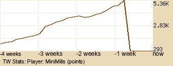 Player Graph