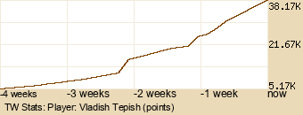 Player Graph