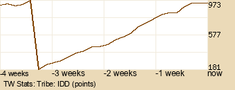 tribe Graph