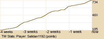 Player Graph