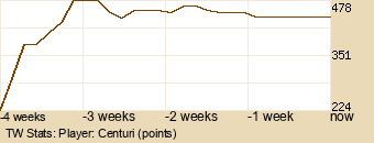 Player Graph