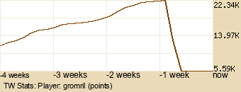 Player Graph