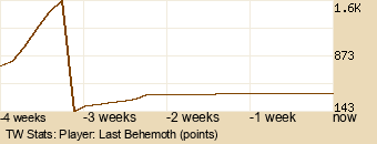 Player Graph