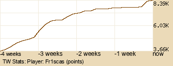 Player Graph