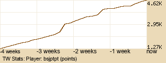 Player Graph