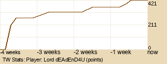 Player Graph