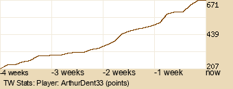 Player Graph